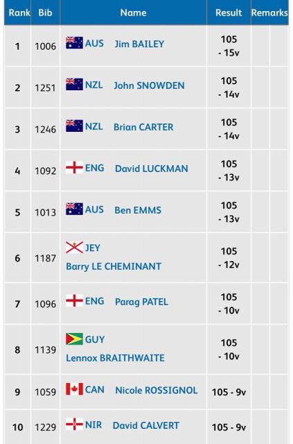 Sandy Walker - Indiv Day 1