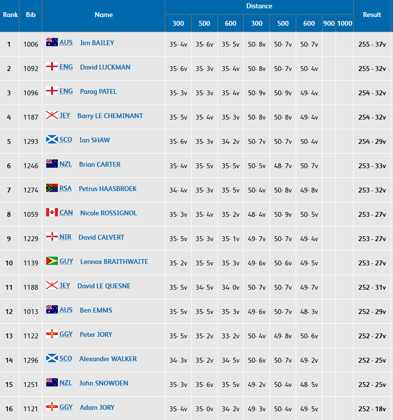 Screenshot-2018-4-12 Shooting Results Queen's Prize Individual Finals Day 2 - Gold Coast 2018 Commonwealth Games